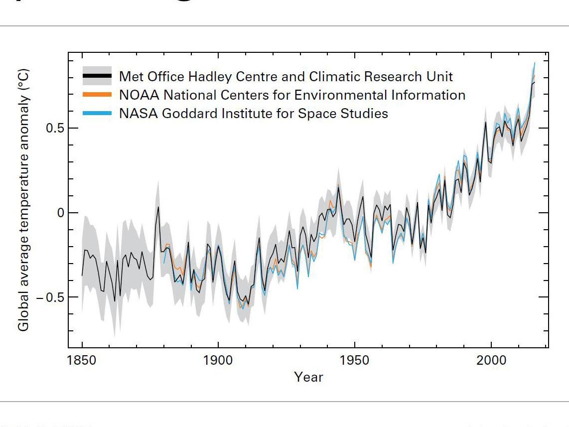 A graph showing average global temperature over the last 166 years, based on figures from three world-leading scientific organisations