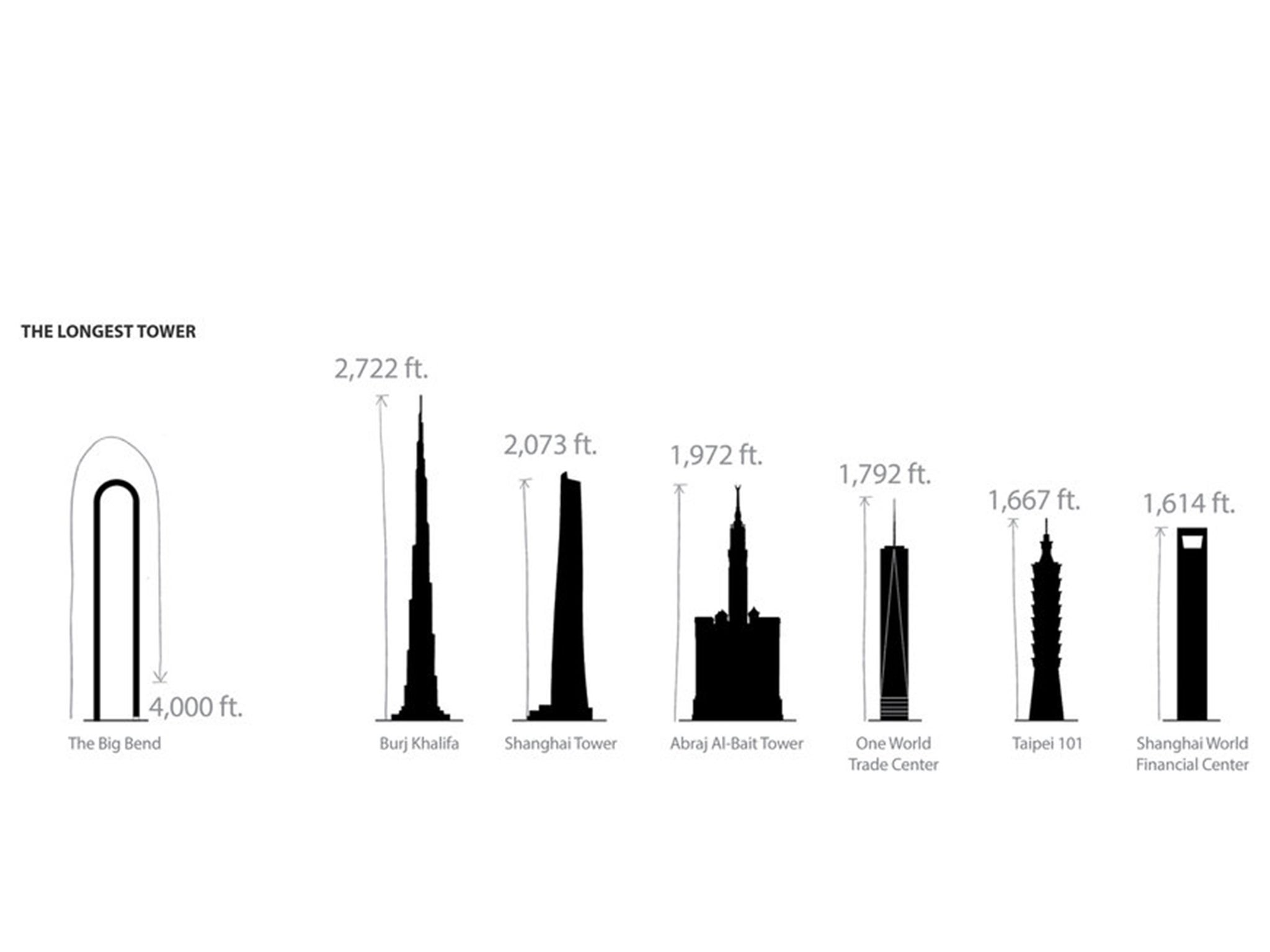 The ‘Big Bend’ would beat the Burj Khalifa and the Shanghai Tower, becoming the tallest building in the world