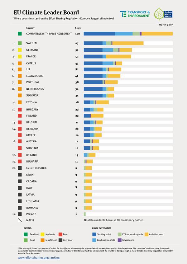 The EU Climate Leader Board ranks countries based on their attitude towards strengthening a key piece of proposed legislation (Carbon Market Watch/Transport &amp; Environment)