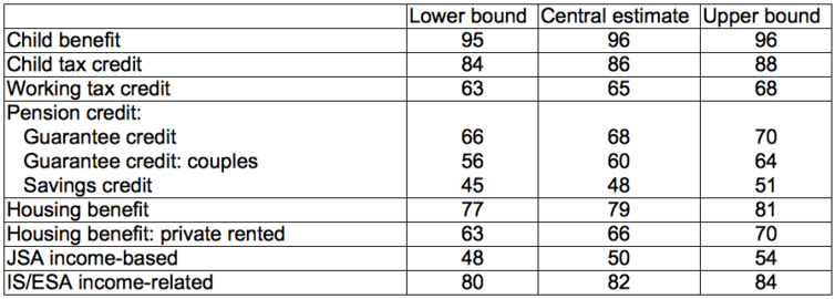 &#13;
Notes: JSA = jobseeker’s allowance, IS = income support, ESA = employment and support allowance&#13;