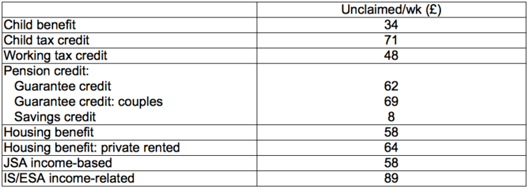 &#13;
Note: child benefit figure assumes claims for two children; re the working child and child tax credits, some families receive only one or the other while some receive both – these ‘both’ families are counted in the averages for CTC and for WTC&#13;