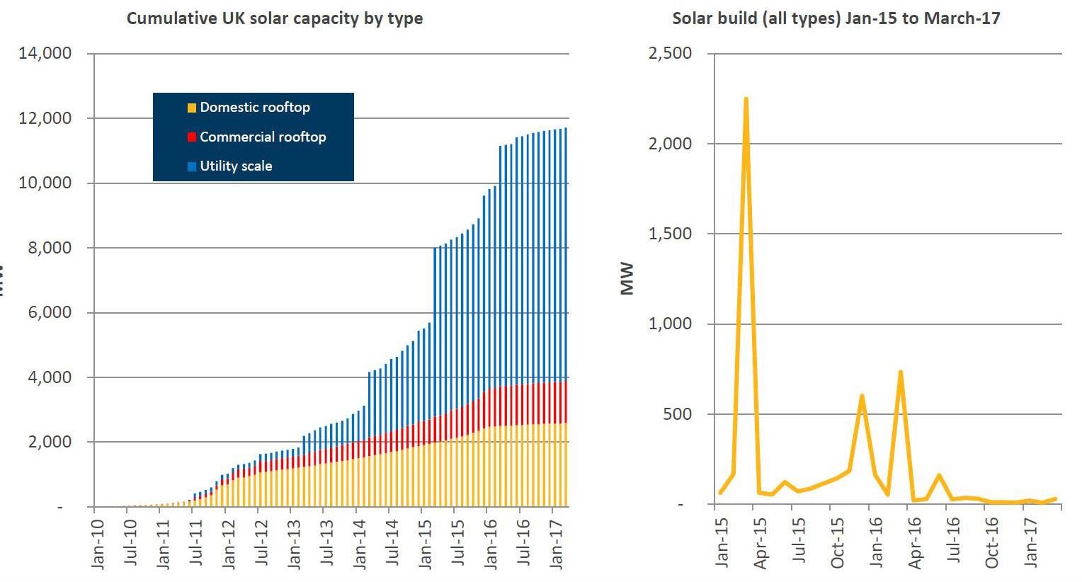 Solar has grown rapidly in the last few years, but installations have now crashed