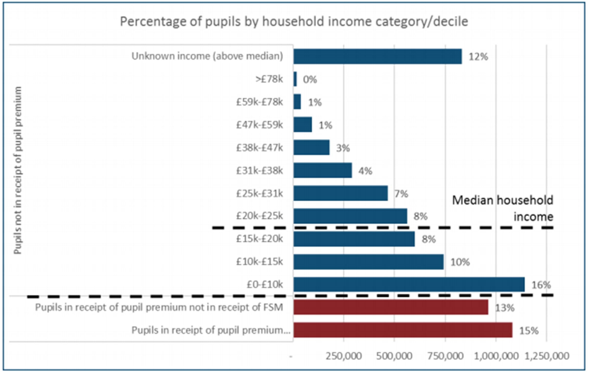 Pupils from ‘ordinary working families’ are described as being those who are not in receipt of pupil premium, but whose families earn below-median incomes