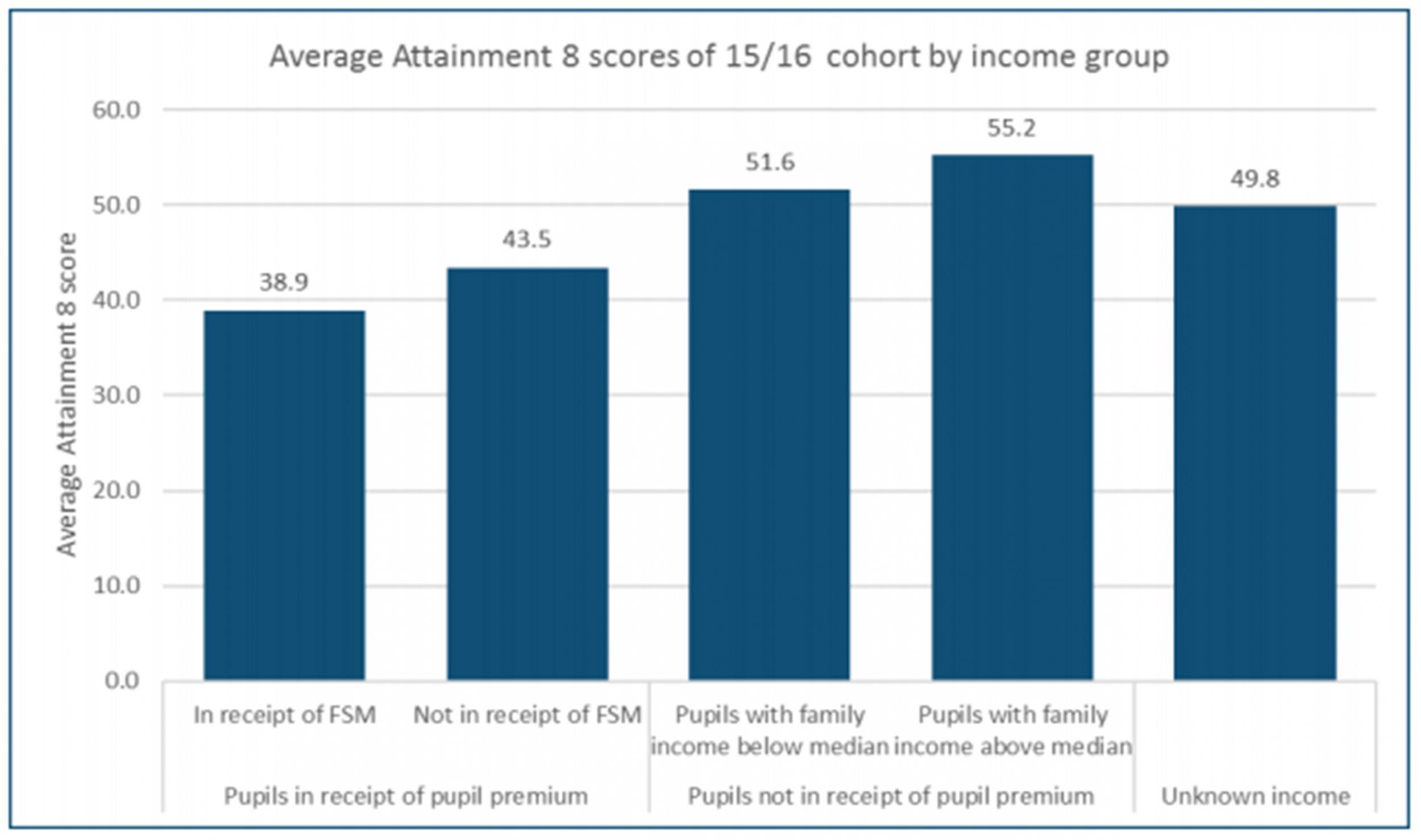 The DfE found that ‘attainment and progress increase as families’ incomes increase’