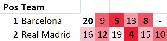 Barcelona and Real Madrid's remaining fixtures, with current league position of opponents. Home fixtures are in bold. The darker the red, the more difficult the opponent.