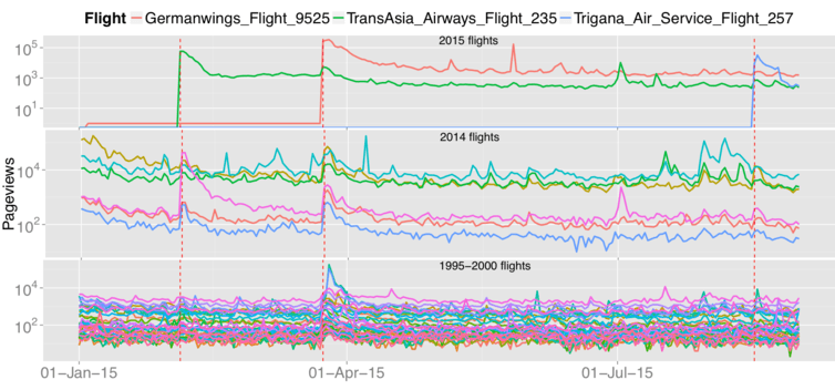Three recent flights (2015) and their effects on the page views of past events. The recent events cause an increase in views of some of the past events