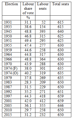 Source: British Electoral Facts, Rallings &amp; Thrasher