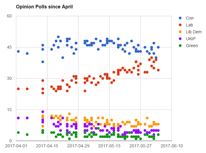 Sources: UK Polling Report, The Independent