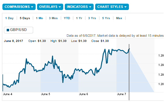 Analysts polled this week by Bloomberg this week agreed that of all the potential outcomes, including a win by Labour, a hung parliament would be the worst one for the pound