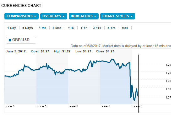 The pound fell 1.7 per cent against the dollar to around $1.273 while futures indicated the FTSE 100 main stock index would open around half a per cent lower