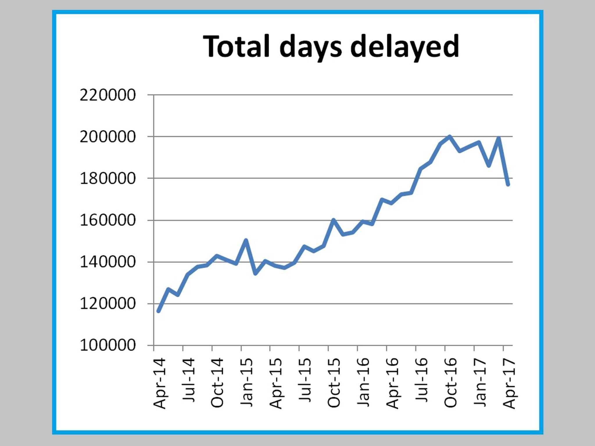 Delayed transfers of care have increased by about 52 per cent in three years