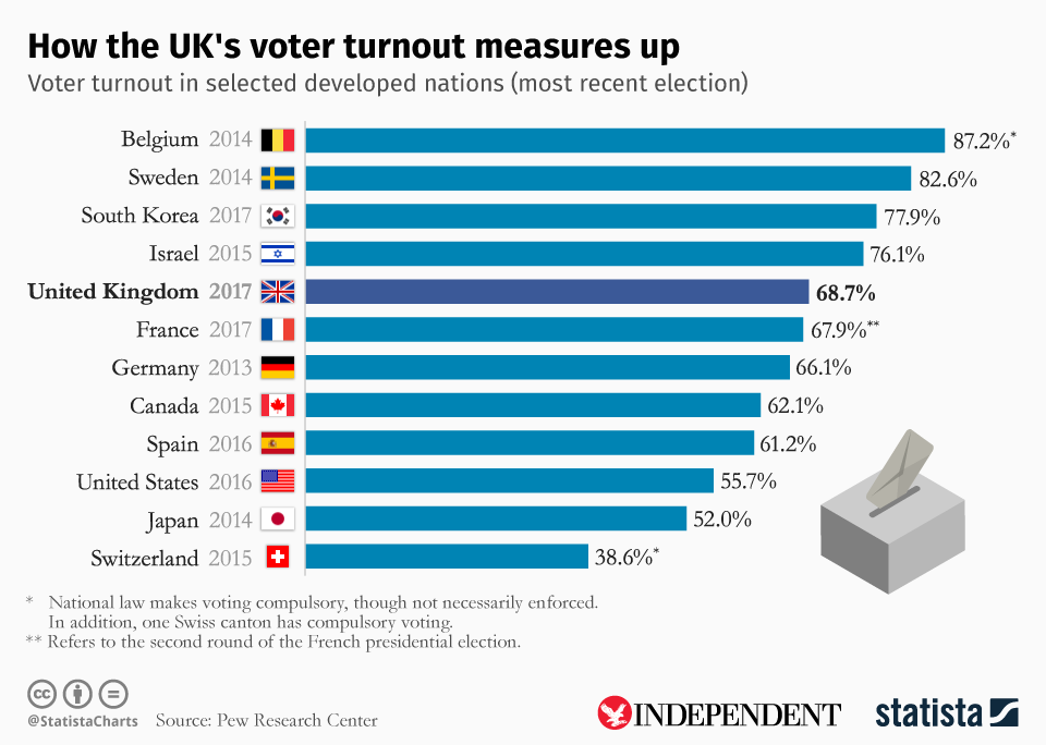 (Statista/The Independent