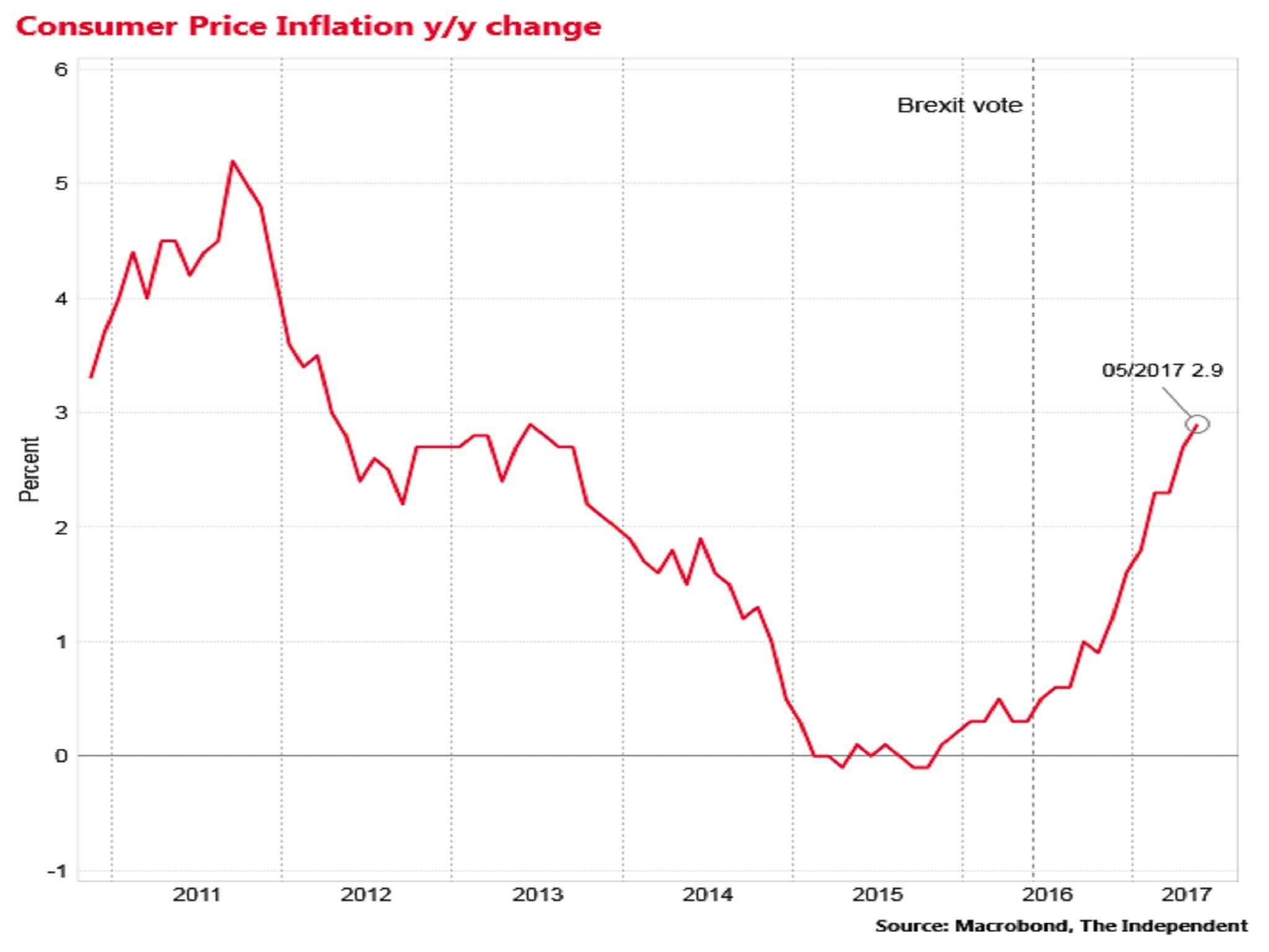 May’s inflation rate was the highest since June 2013