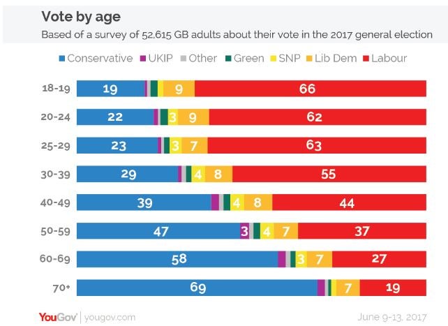 Figures pointed to age being new dividing line in British politics