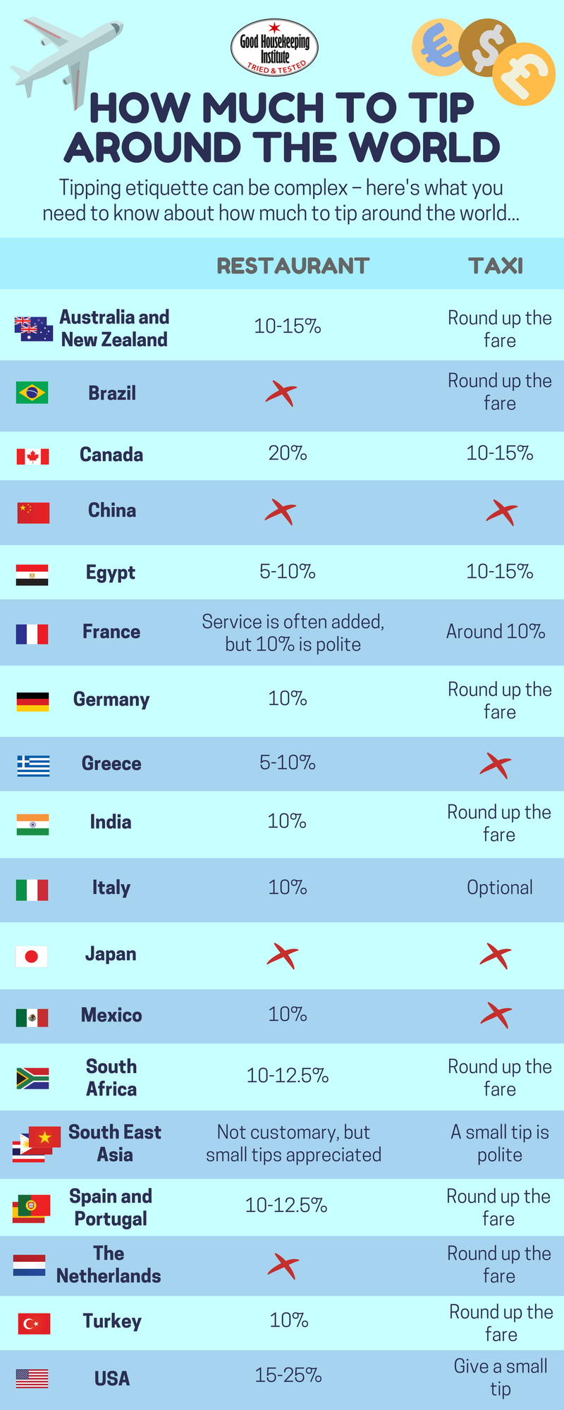 Tipping can vary from place to place so it's important to do some research before you travel (Good Housekeeping Institute)