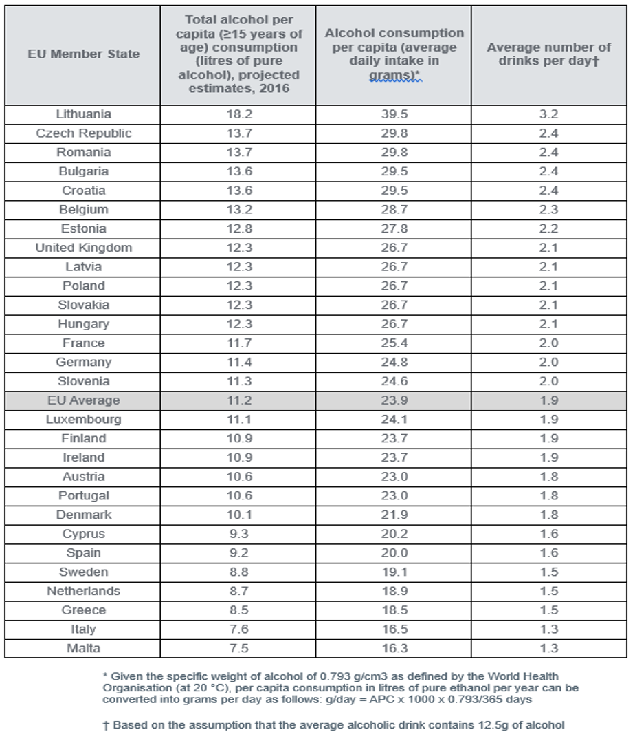 A table showing EU countries with the highest rates of alcohol consumption