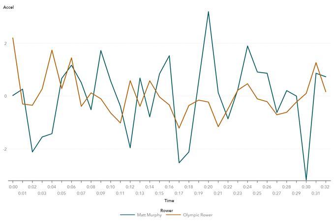 From the software monitoring my timed trial I could see how fast I was in comparison with the Olympian (SAS)