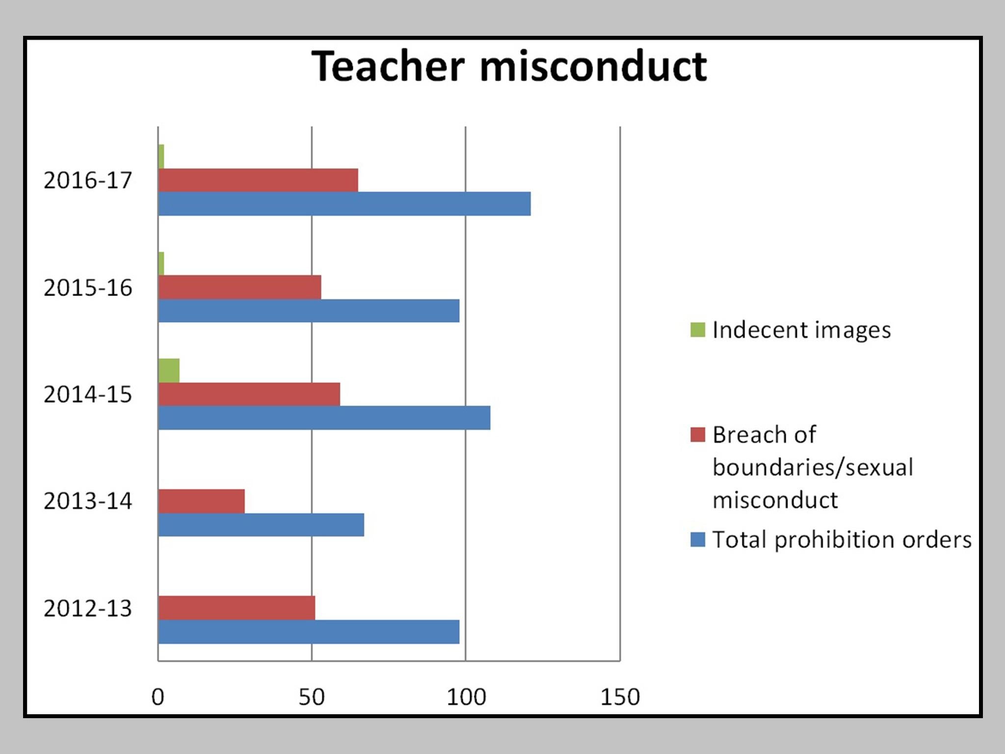 Figures released under the Freedom of Information Act show 42 teachers were banned for sexual misconduct last year