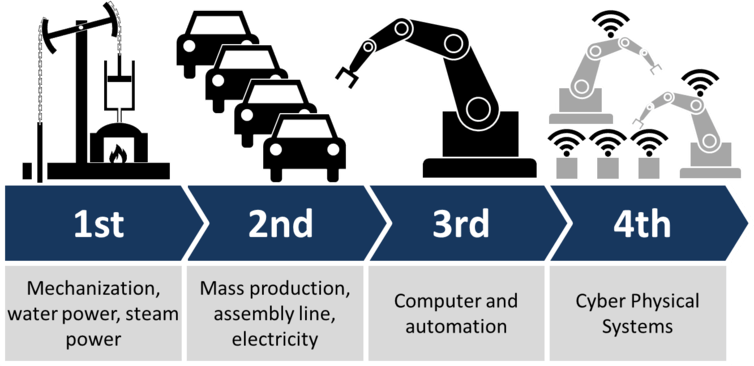 The fourth industrial revolution