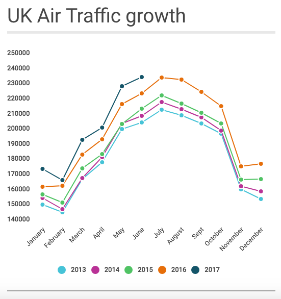 Chart shows the increasing number of flights per month over the last five years