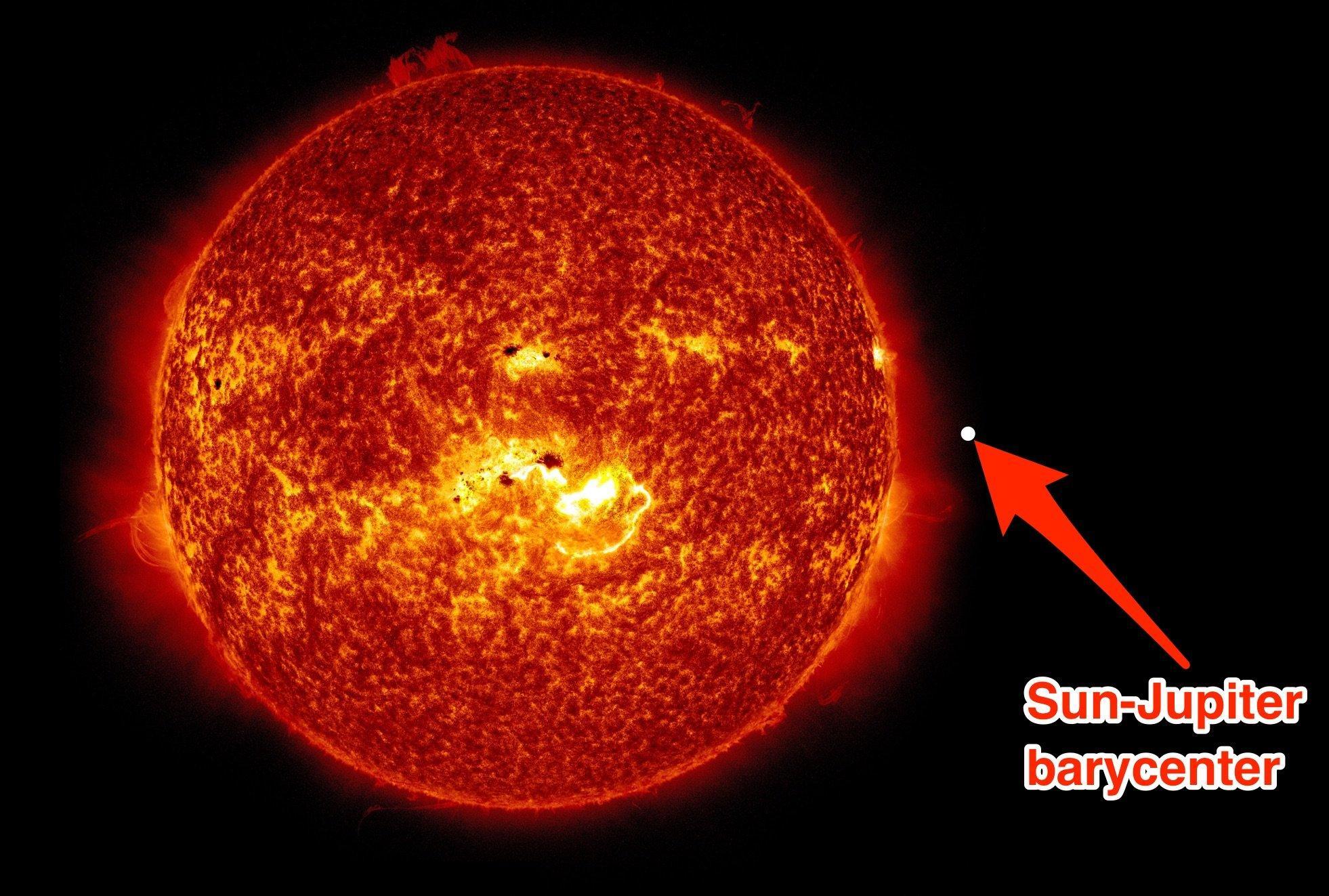 A to-scale illustration of where the sun-Jupiter barycenter is. (NASA/SD0; Business Insider )