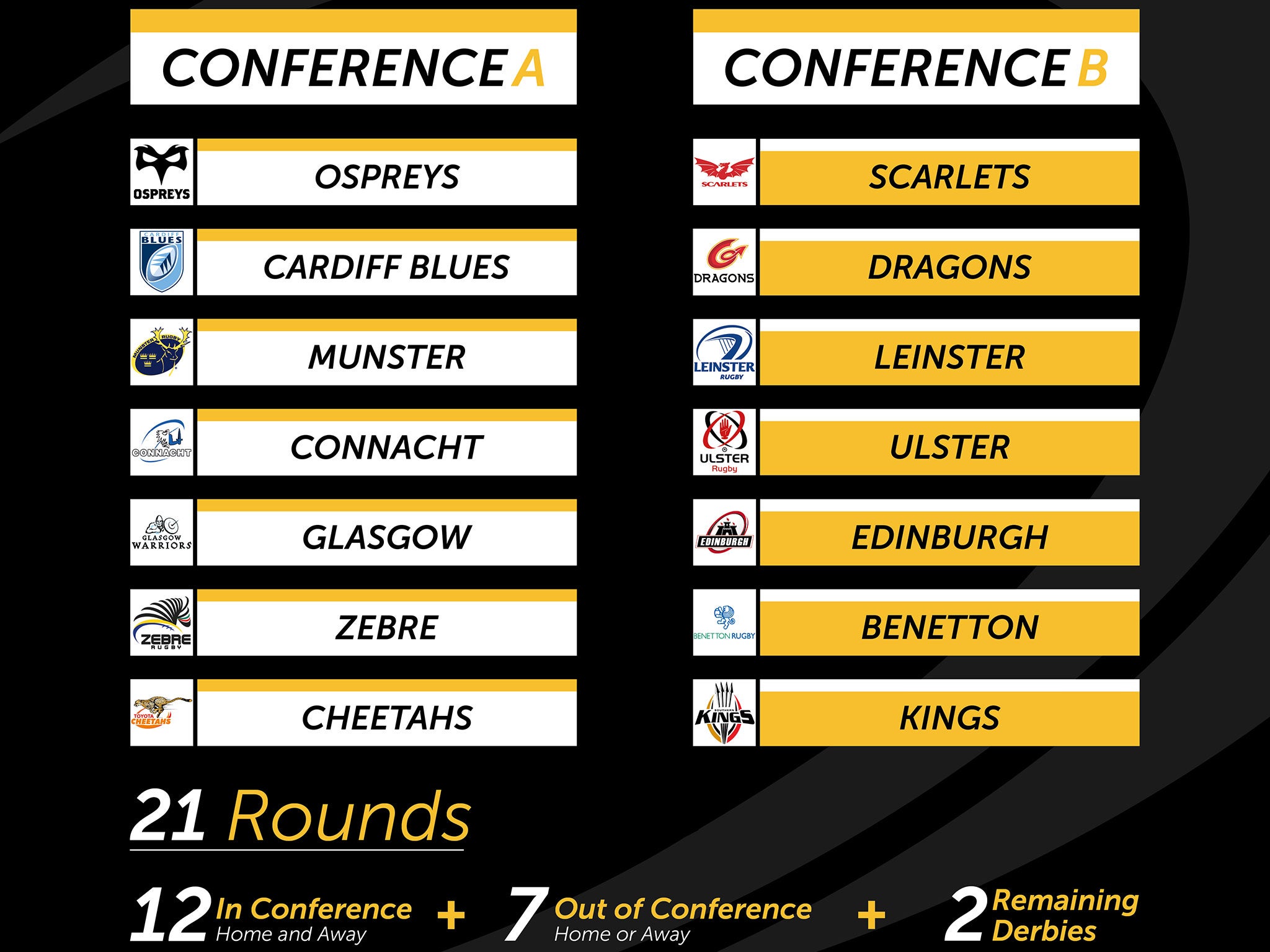 The league will be split into two conferences of seven teams