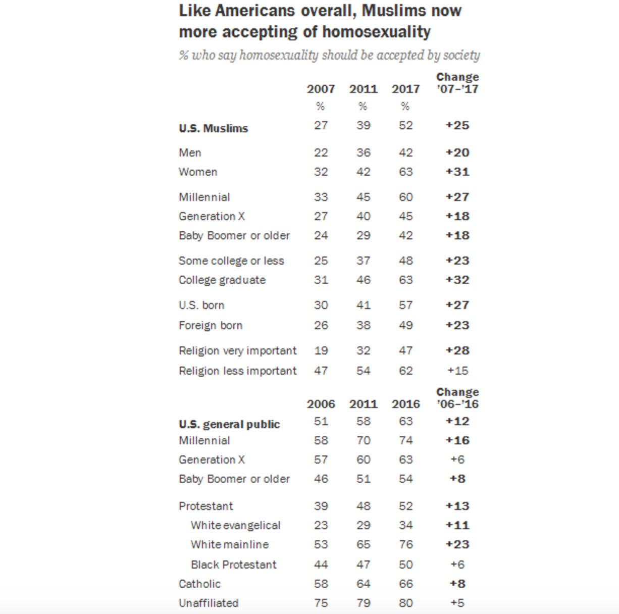 The research examined attitudes on various issues