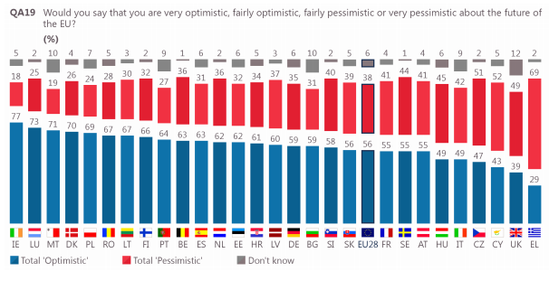 From the EU Commission’s ‘Spring 2017 – Standard Eurobarometer’