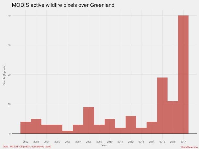 A graph showing the number of pixels of wildfires in Greenland recorded by satellite