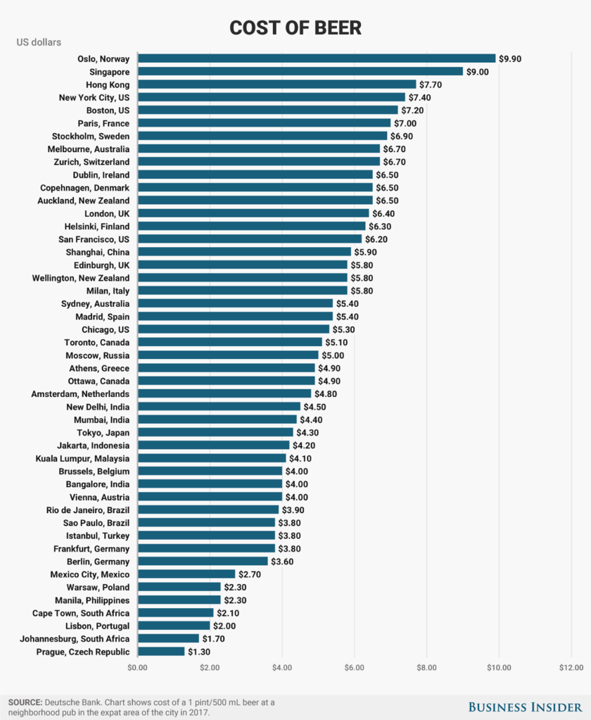 Chart shows cost of one pint/500ml at a neighbourhood pub in expat area of the city in 2017