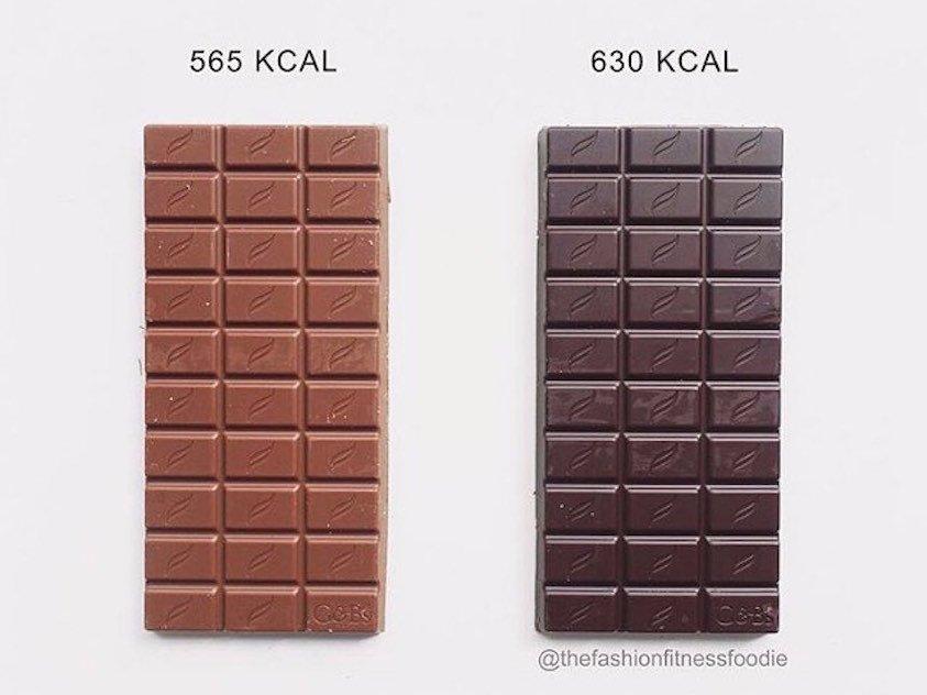 Dark chocolate is often labeled "healthier" than milk, but it also has more calories.