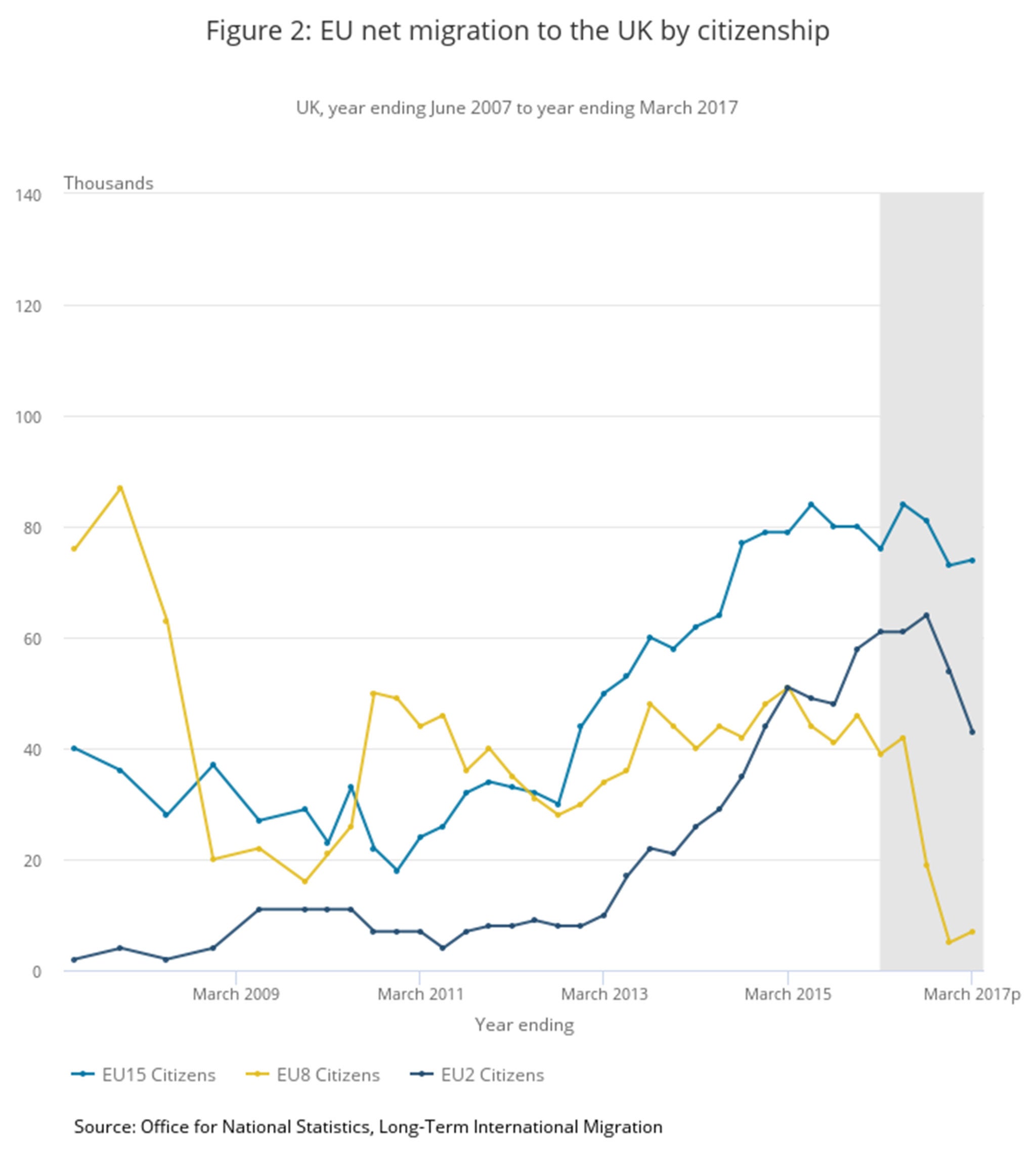 A chart showing a sharp decrease in EU net migration following the EU referendum in June 2016