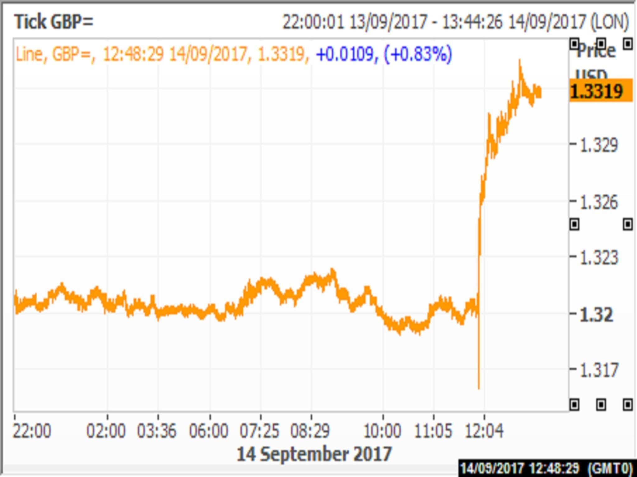 Like last month, the minutes showed that only two of the bank’s nine policy makers had voted for an immediate increase in rates. That initially sent the pound lower