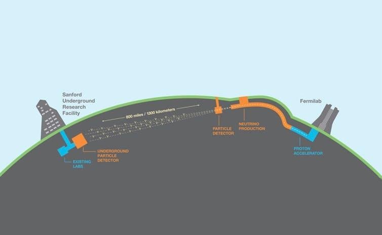 The 1,300km experiment has a team of around 1,000 scientists on the project (Dune)