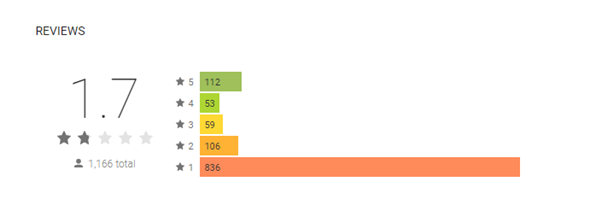 Google Play ratings of the app paint a sorry picture