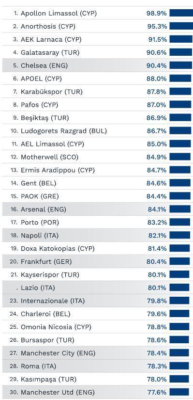 The top 30 clubs in Europe by minutes played by foreign players