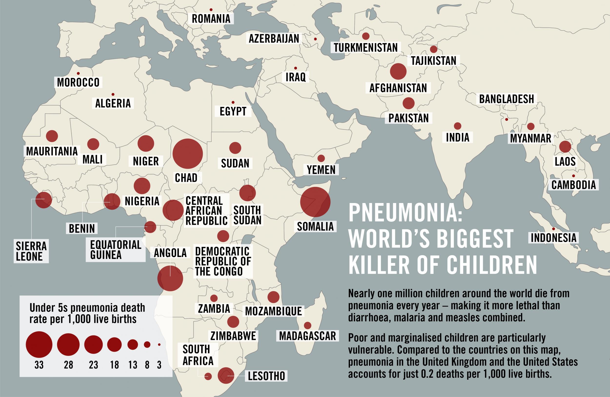 Pneumonia in the UK and US accounts for just 0.2 deaths in every 1,000 births