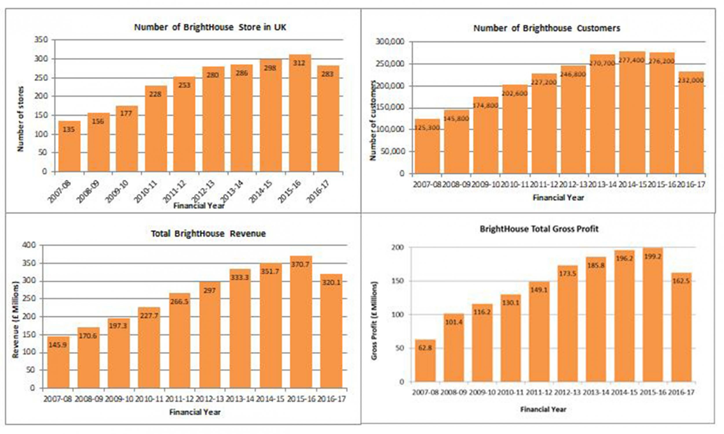 BrightHouse grew steadily over the economic downturn