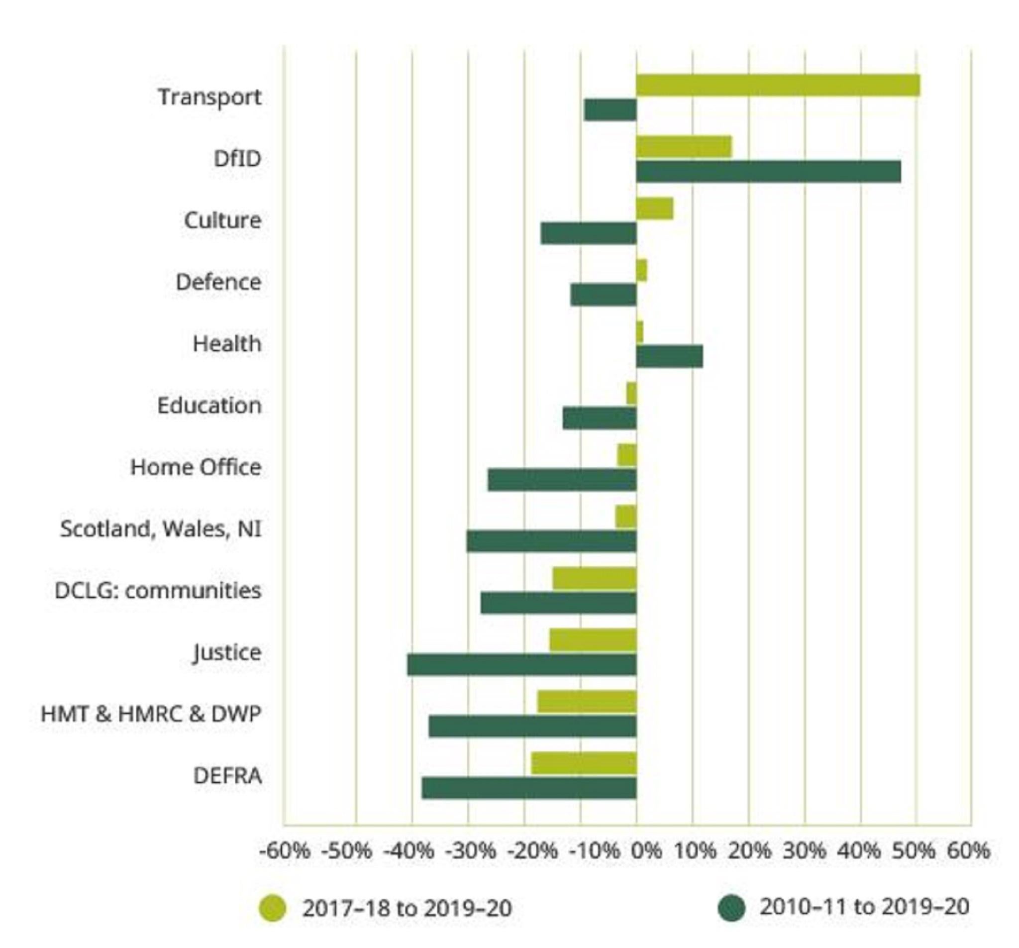 Real-terms UK departmental budget changes, 2010–11 to 2019–20, IFS