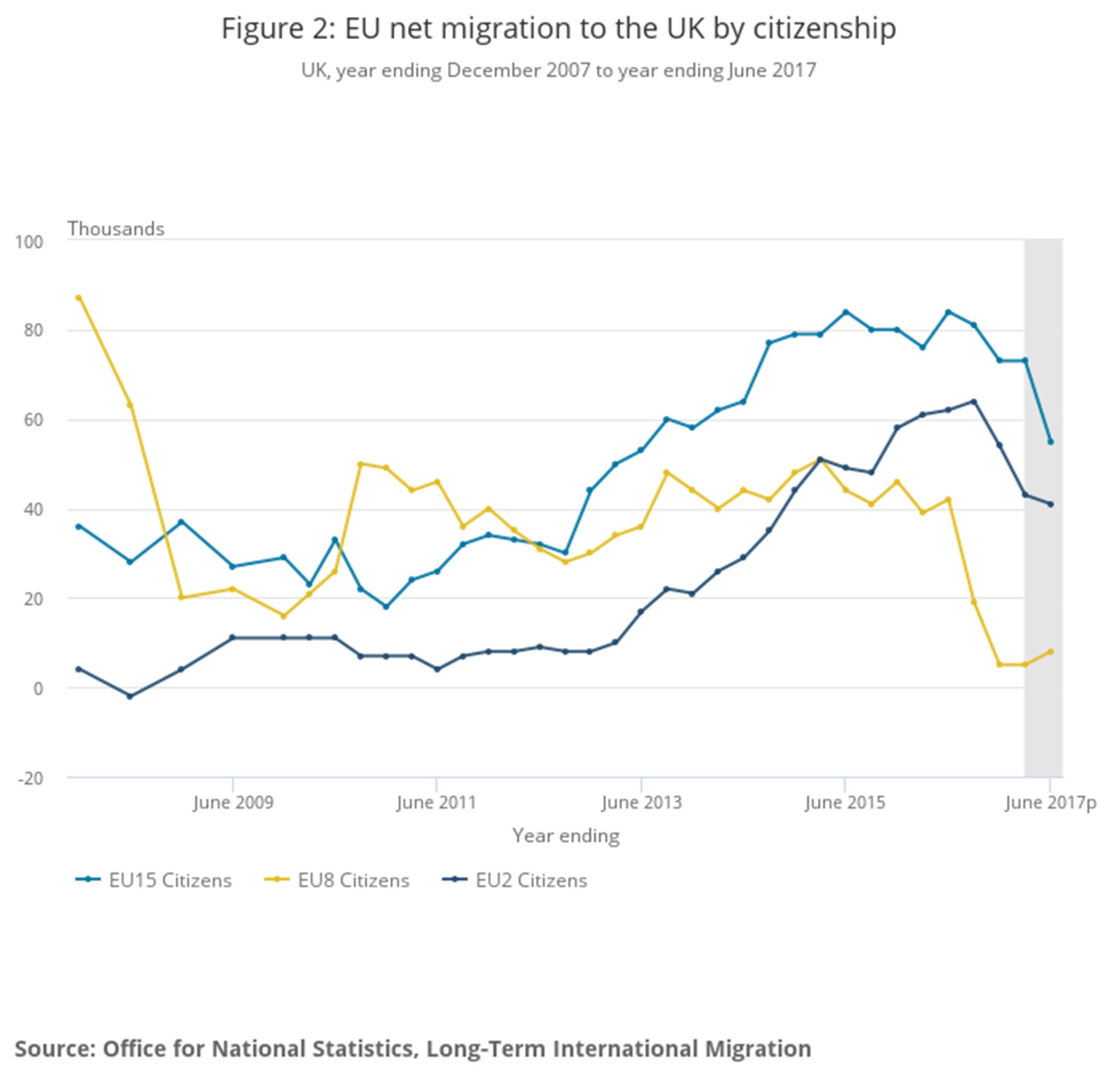 ONS figures show EU citizens have been leaving the UK since the vote for Brexit