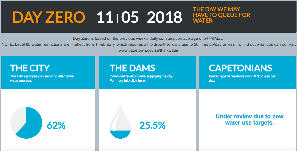 Supply and demand: the Cape Town authorities now predict the taps will be turned off in the city on 11 May