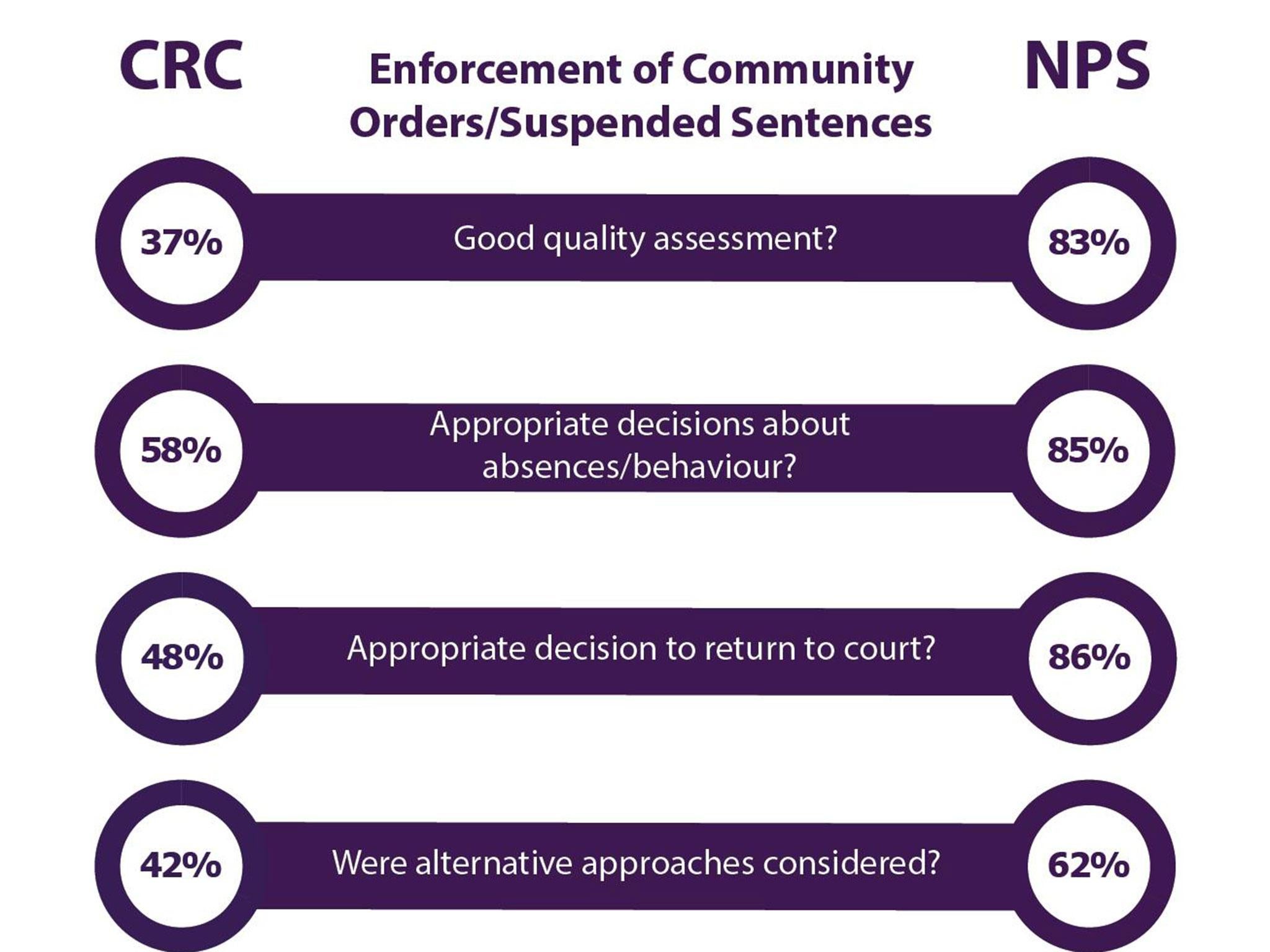 HM Inspectorate of Probation has found a ‘two-tier system’ between private community rehabilitation companies and the National Probation Service