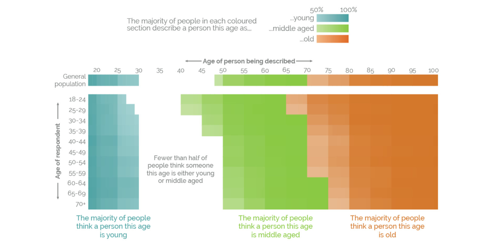 Britons believe youth ends at age 30 (YouGov)