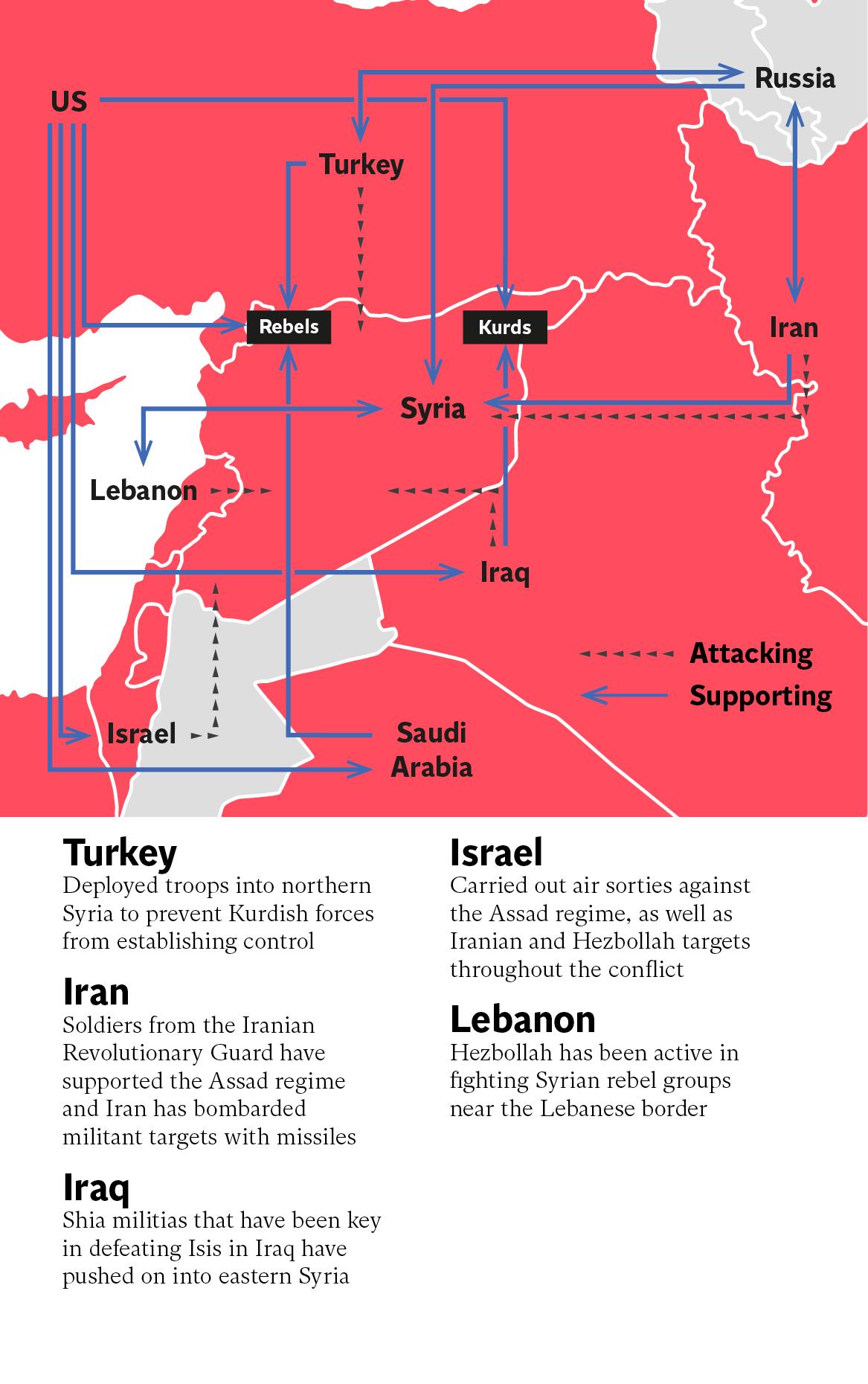 Syria is subject to a complex web of competing international influences