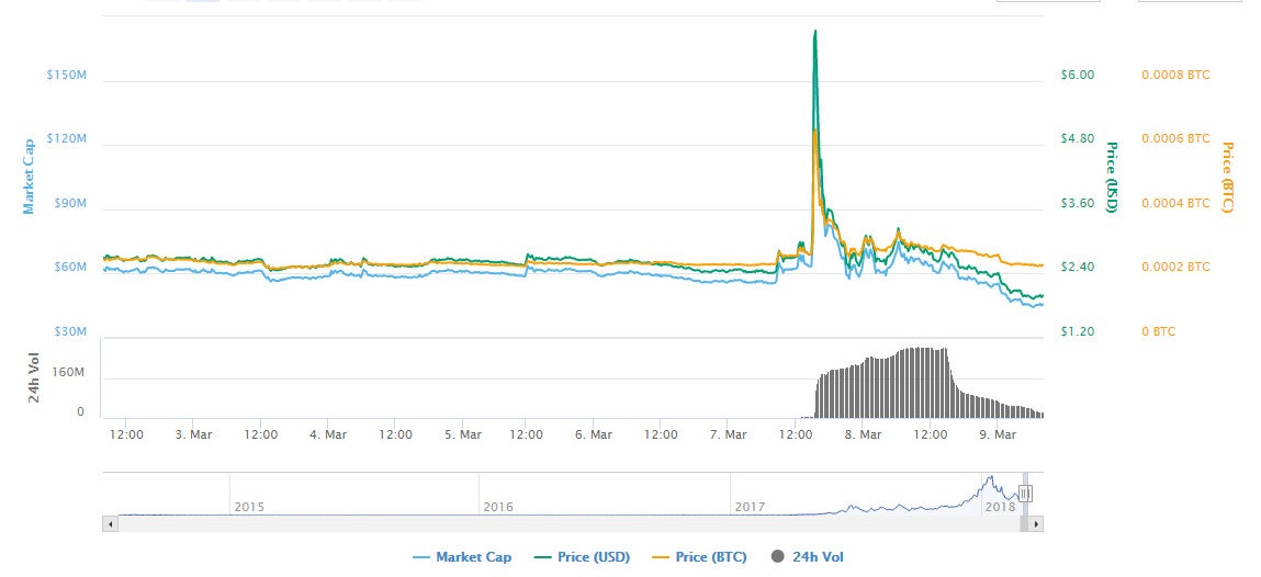 Viacoin's suspicious spike in value on Wednesday