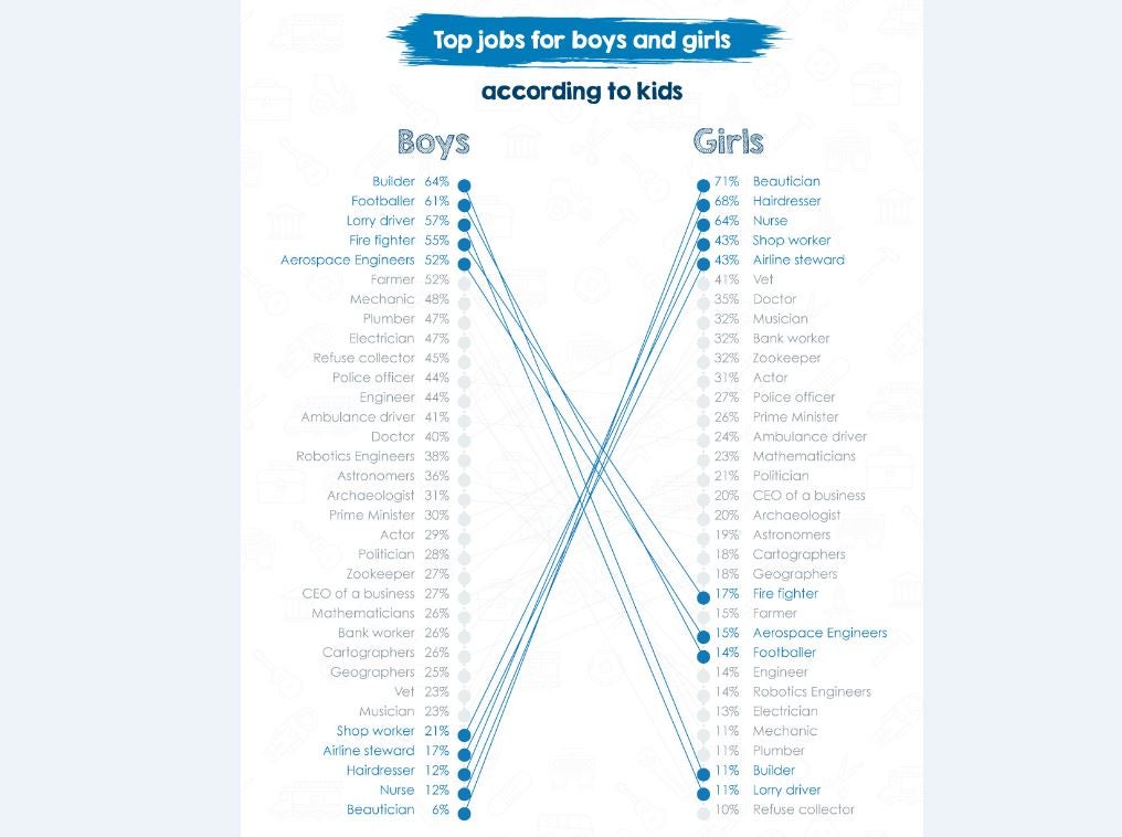 The top jobs that men and women do, according to the survey