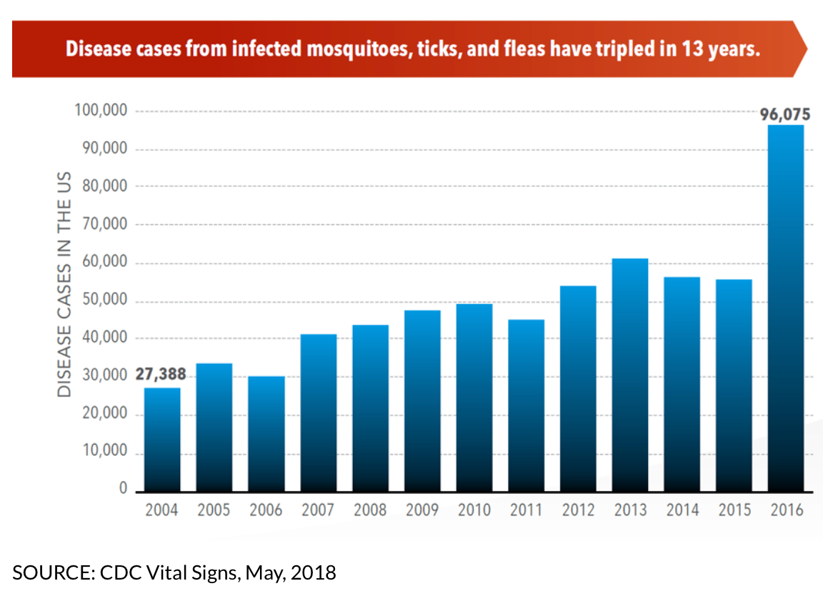 (Centers for Disease Control