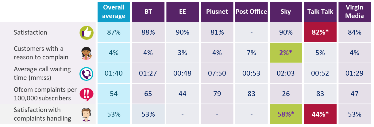 The firms ranked for landline service