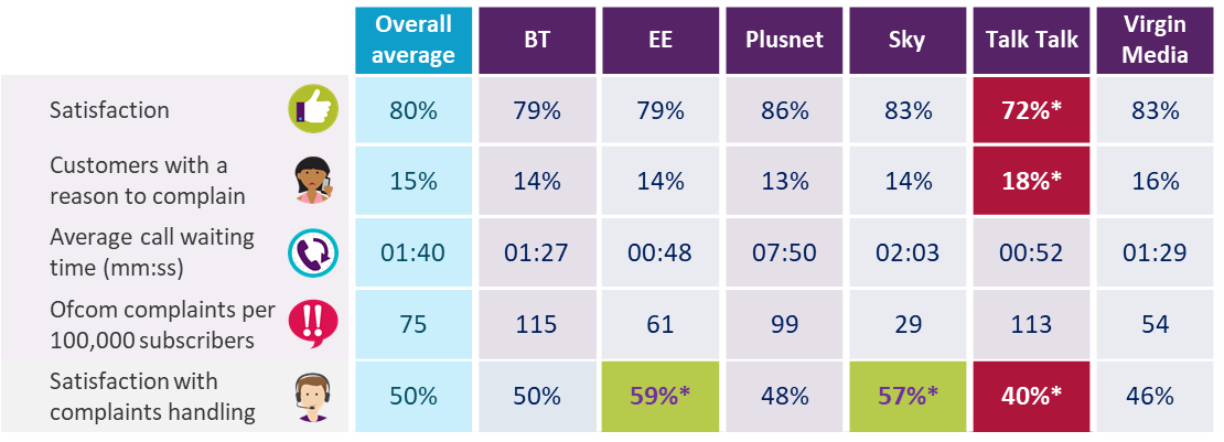 How broadband providers scored