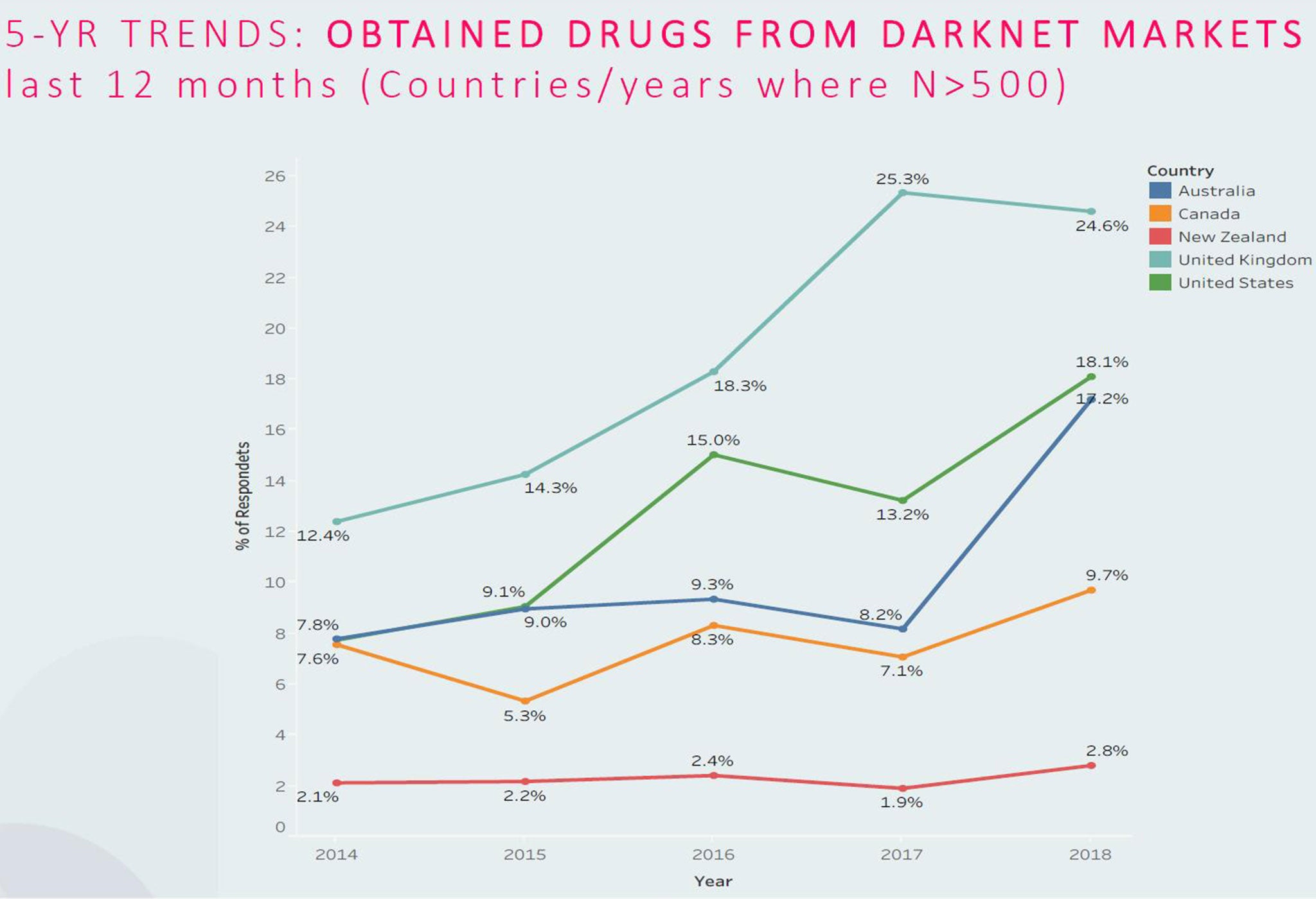 (Global Drug Survey)